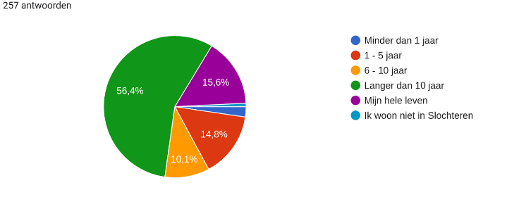 2. Hoe lang woont u al in Slochteren?