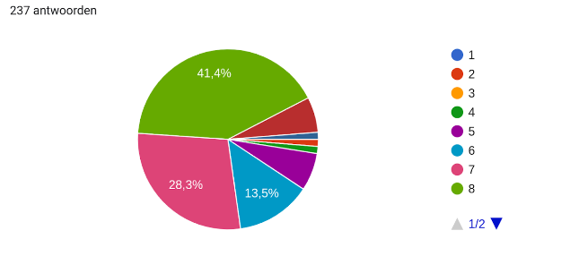 3. Welk cijfer zou u het leven in Slochteren geven?
Cijfer 1 = helemaal niet fijn, cijfer 10 = fantastisch om hier te zijn!