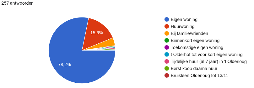 11. Wat is uw woonsituatie?