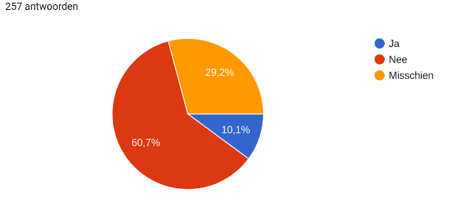 13. Bent u op zoek naar een (andere) woning in Slochteren?