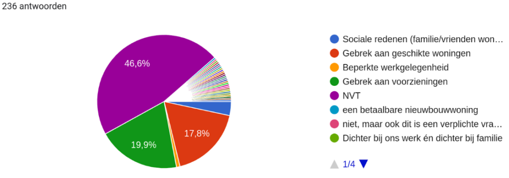 15. Als u niet in Slochteren wilt blijven wonen, wat zijn daarvoor de belangrijkste redenen?